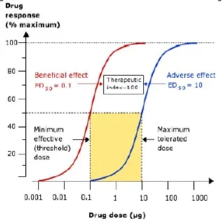 Therapeutic index graph